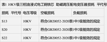空載損耗、負(fù)載損耗符合GB 20052-2020表1中1級(jí)能效的規(guī)定